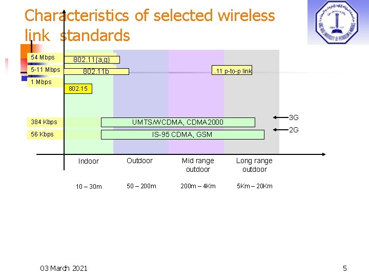 Characteristics of selected wireless link standards 54 Mbps 5 -11 Mbps 802. 11{a, g}