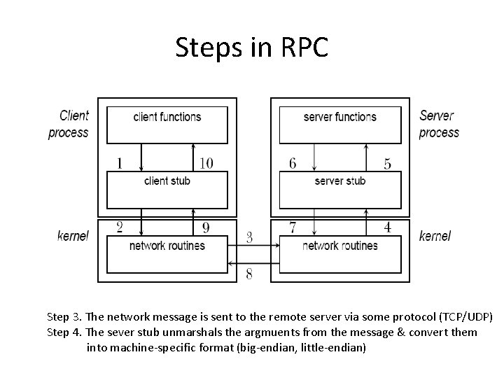 Steps in RPC Step 3. The network message is sent to the remote server