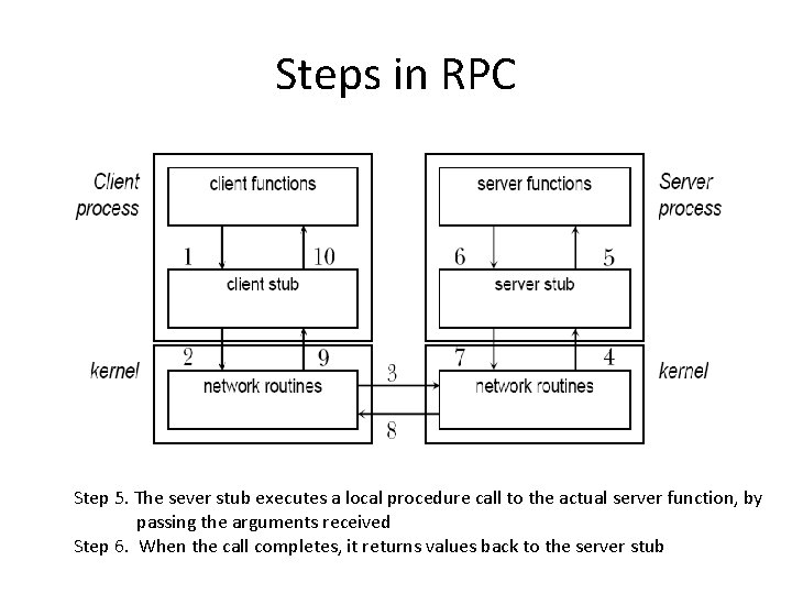 Steps in RPC Step 5. The sever stub executes a local procedure call to