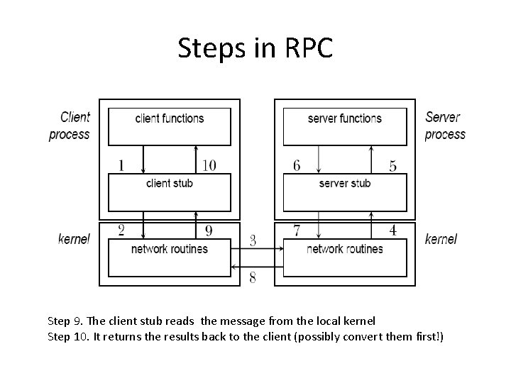 Steps in RPC Step 9. The client stub reads the message from the local