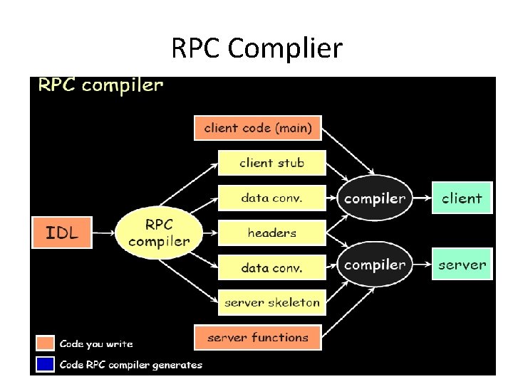 RPC Complier 