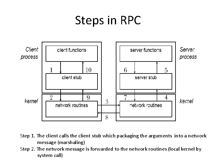 Steps in RPC Step 1. The client calls the client stub which packaging the