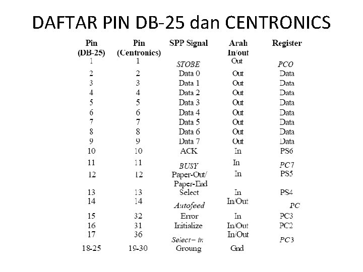 DAFTAR PIN DB-25 dan CENTRONICS 