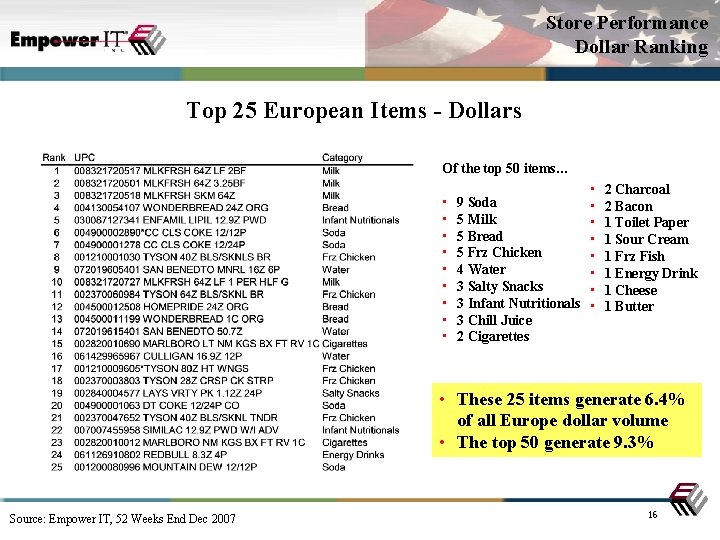Store Performance Dollar Ranking Top 25 European Items - Dollars Of the top 50
