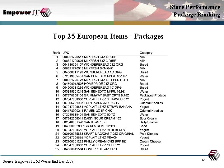Store Performance Package Ranking Top 25 European Items - Packages Source: Empower IT, 52