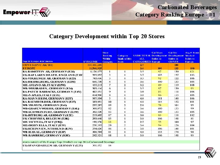 Carbonated Beverages Category Ranking Europe - #1 Category Development within Top 20 Stores 19