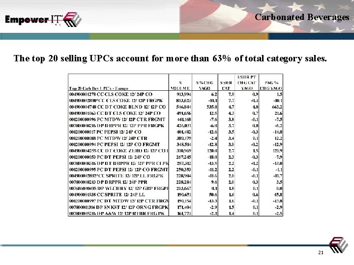 Carbonated Beverages The top 20 selling UPCs account for more than 63% of total
