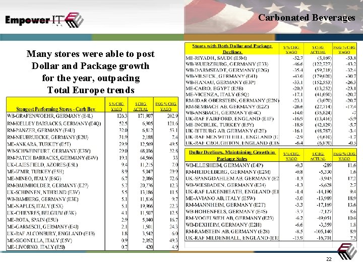 Carbonated Beverages Many stores were able to post Dollar and Package growth for the