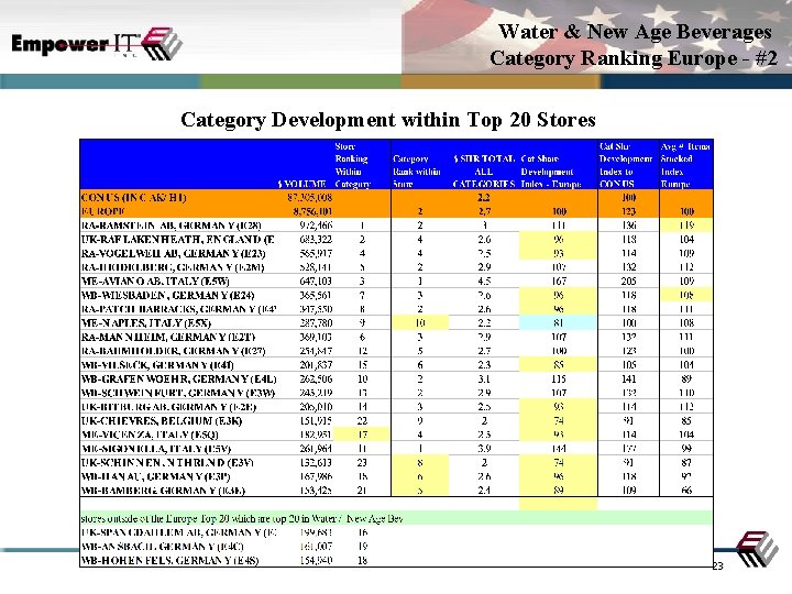 Water & New Age Beverages Category Ranking Europe - #2 Category Development within Top