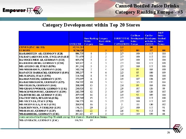 Canned/Bottled Juice Drinks Category Ranking Europe - #3 Category Development within Top 20 Stores