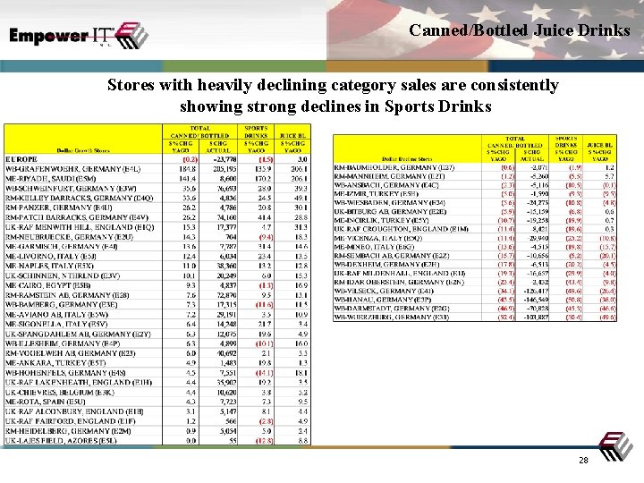 Canned/Bottled Juice Drinks Stores with heavily declining category sales are consistently showing strong declines