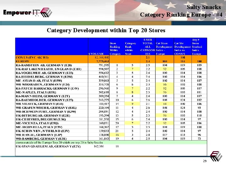 Salty Snacks Category Ranking Europe - #4 Category Development within Top 20 Stores 29