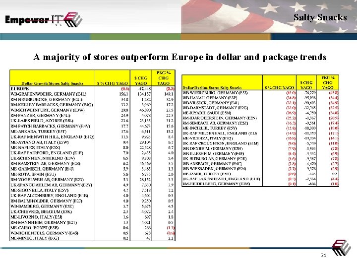 Salty Snacks A majority of stores outperform Europe in dollar and package trends 31