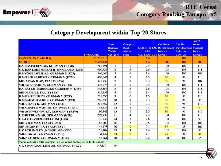 RTE Cereal Category Ranking Europe - #5 Category Development within Top 20 Stores 32