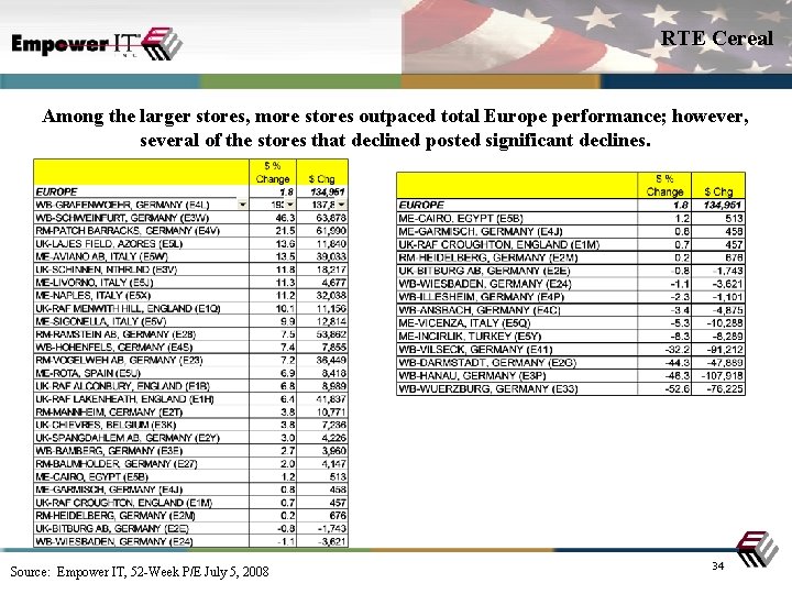 RTE Cereal Among the larger stores, more stores outpaced total Europe performance; however, several