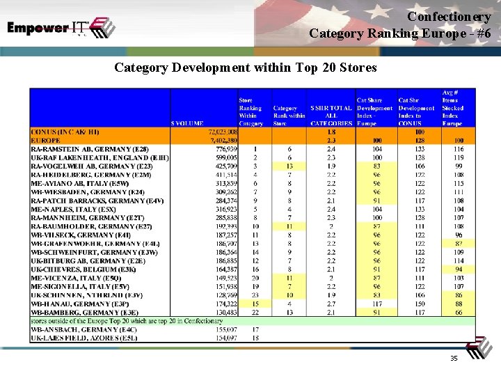 Confectionery Category Ranking Europe - #6 Category Development within Top 20 Stores 35 