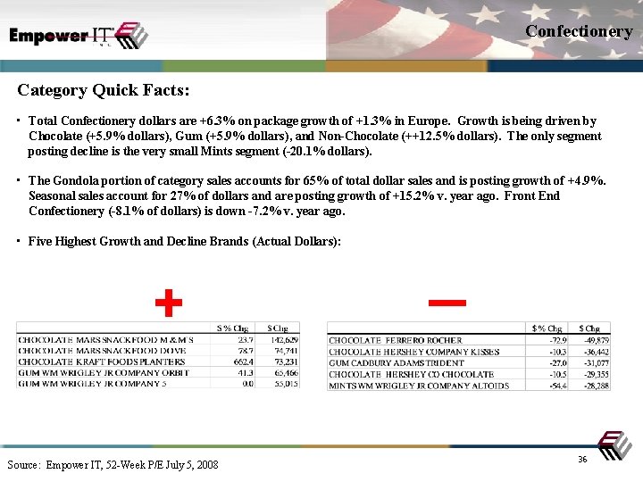 Confectionery Category Quick Facts: • Total Confectionery dollars are +6. 3% on package growth