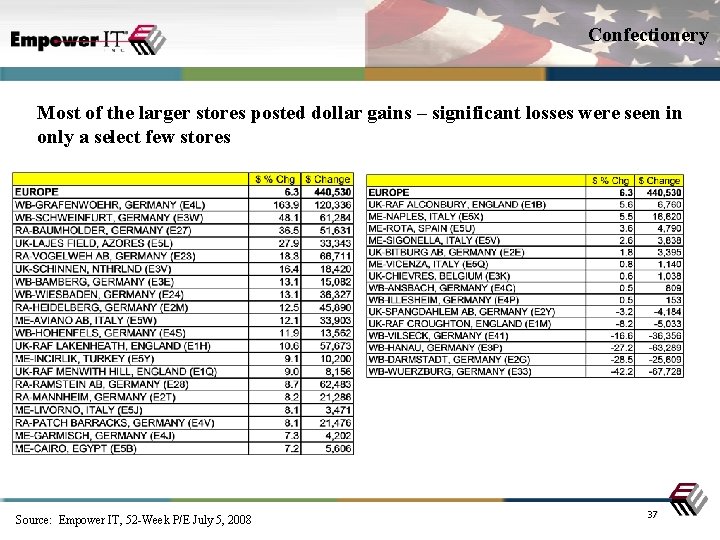 Confectionery Most of the larger stores posted dollar gains – significant losses were seen