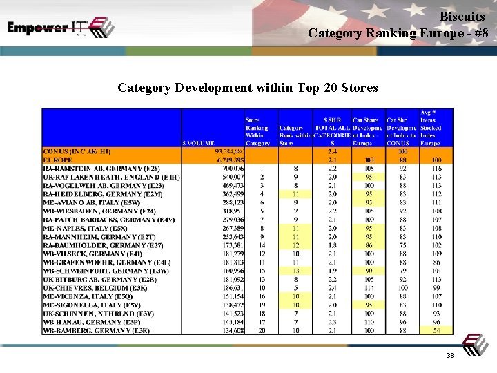 Biscuits Category Ranking Europe - #8 Category Development within Top 20 Stores 38 