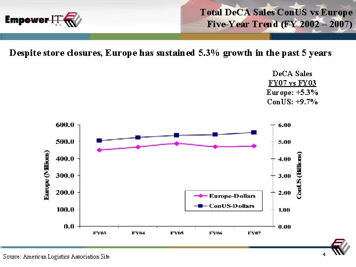 Total De. CA Sales Con. US vs Europe Five-Year Trend (FY 2002 – 2007)