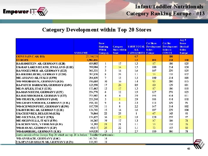 Infant/Toddler Nutritionals Category Ranking Europe - #13 Category Development within Top 20 Stores 40