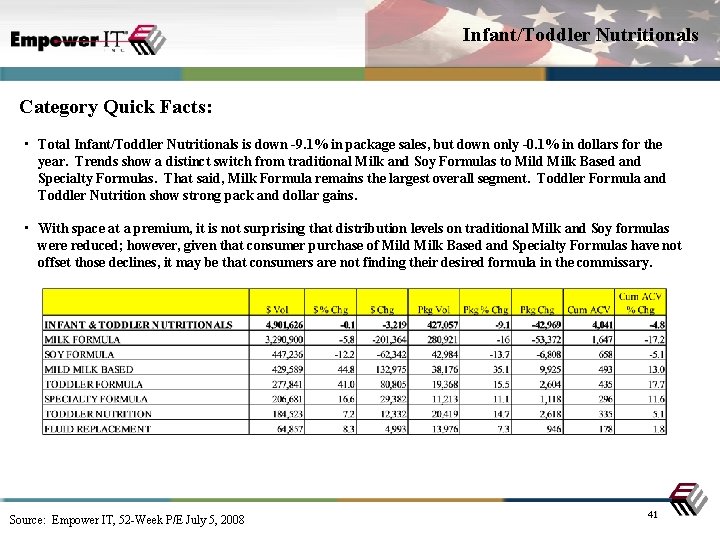 Infant/Toddler Nutritionals Category Quick Facts: • Total Infant/Toddler Nutritionals is down -9. 1% in