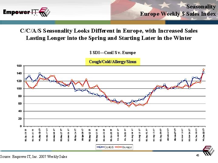 Seasonality Europe Weekly $ Sales Index C/C/A/S Seasonality Looks Different in Europe, with Increased
