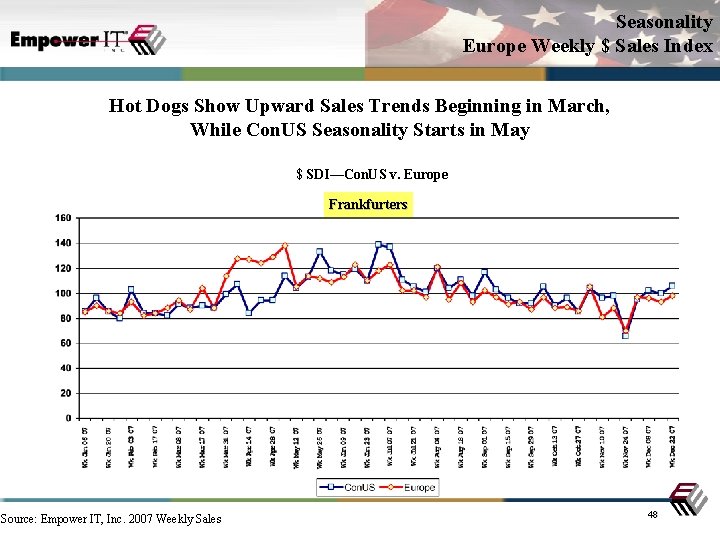 Seasonality Europe Weekly $ Sales Index Hot Dogs Show Upward Sales Trends Beginning in