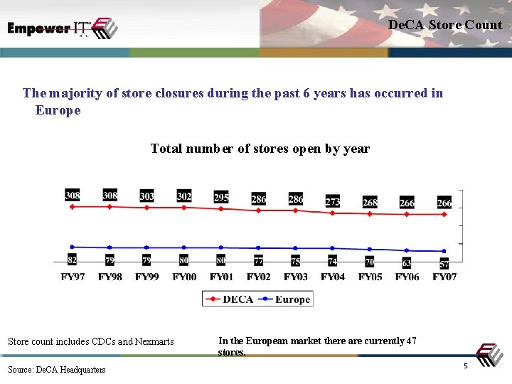 De. CA Store Count The majority of store closures during the past 6 years