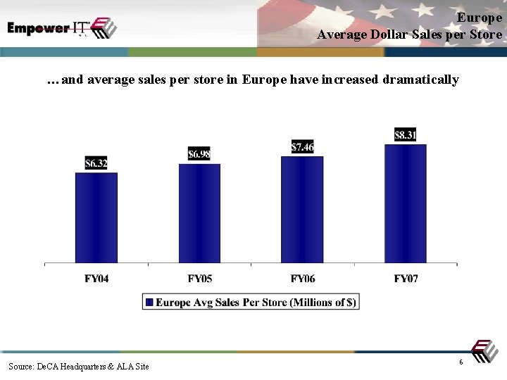 Europe Average Dollar Sales per Store …and average sales per store in Europe have