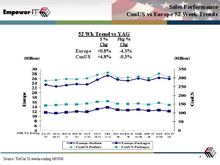 Sales Performance Con. US vs Europe 52 -Week Trends 52 Wk Trend vs YAG