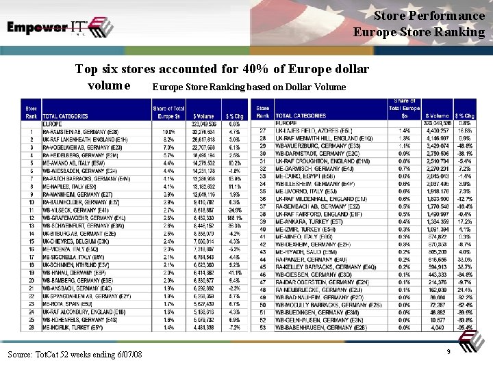Store Performance Europe Store Ranking Top six stores accounted for 40% of Europe dollar