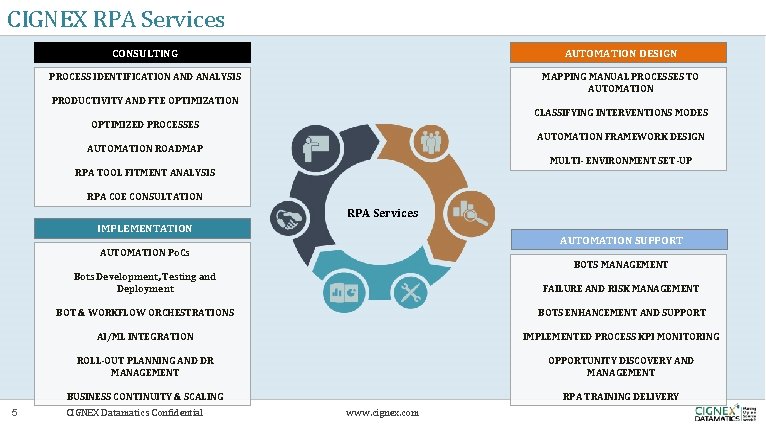 CIGNEX RPA Services CONSULTING AUTOMATION DESIGN PROCESS IDENTIFICATION AND ANALYSIS MAPPING MANUAL PROCESSES TO