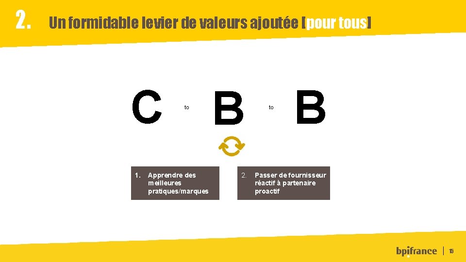 2. Un formidable levier de valeurs ajoutée [pour tous] C B 1. to Apprendre