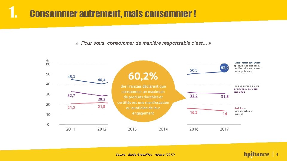 1. Consommer autrement, mais consommer ! « Pour vous, consommer de manière responsable c’est…