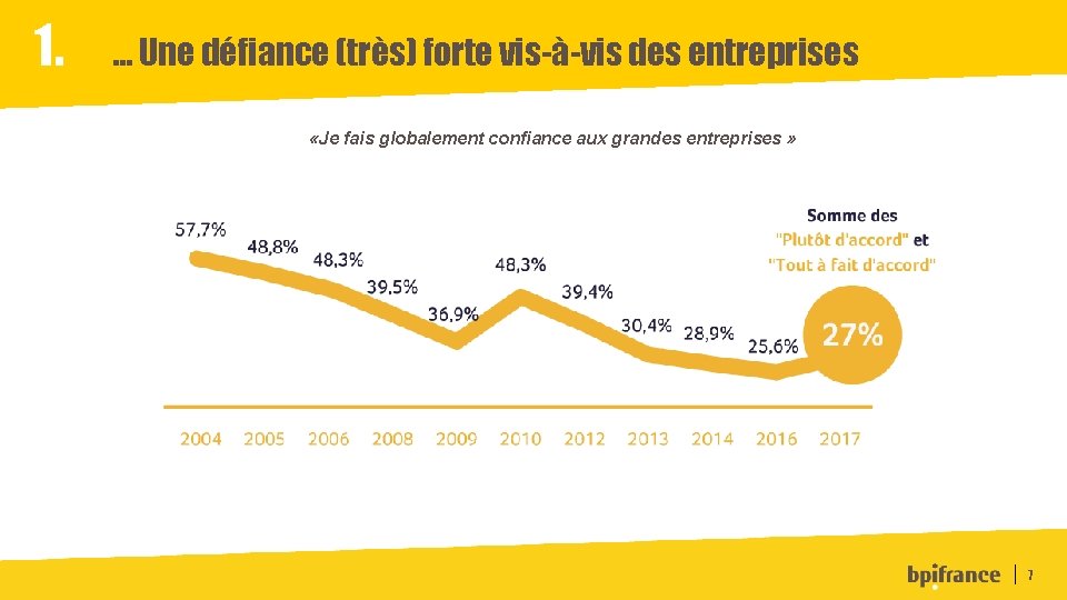 1. … Une défiance (très) forte vis-à-vis des entreprises «Je fais globalement confiance aux