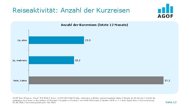 Reiseaktivität: Anzahl der Kurzreisen (letzte 12 Monate) Ja, eine Ja, mehrere 23. 5 19.