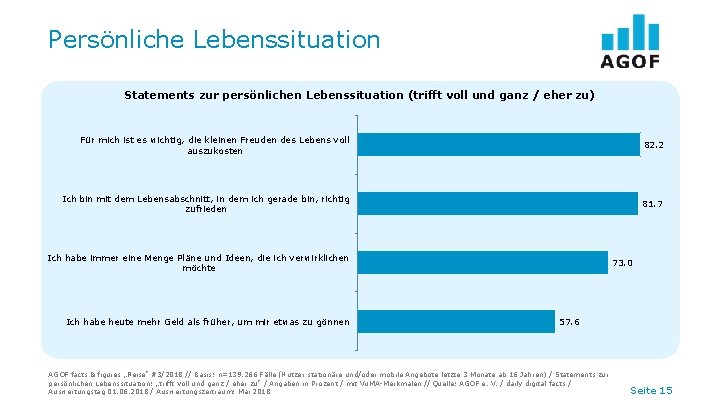 Persönliche Lebenssituation Statements zur persönlichen Lebenssituation (trifft voll und ganz / eher zu) Für