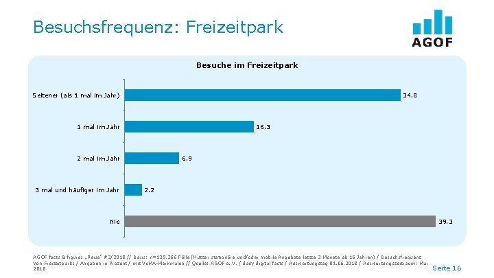 Besuchsfrequenz: Freizeitpark Besuche im Freizeitpark Seltener (als 1 mal im Jahr) 34. 8 16.