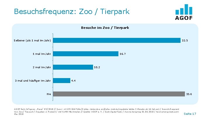 Besuchsfrequenz: Zoo / Tierpark Besuche im Zoo / Tierpark Seltener (als 1 mal im