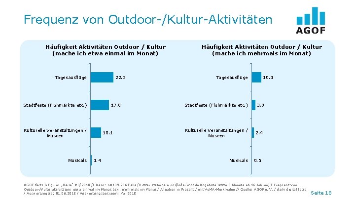 Frequenz von Outdoor-/Kultur-Aktivitäten Häufigkeit Aktivitäten Outdoor / Kultur (mache ich etwa einmal im Monat)