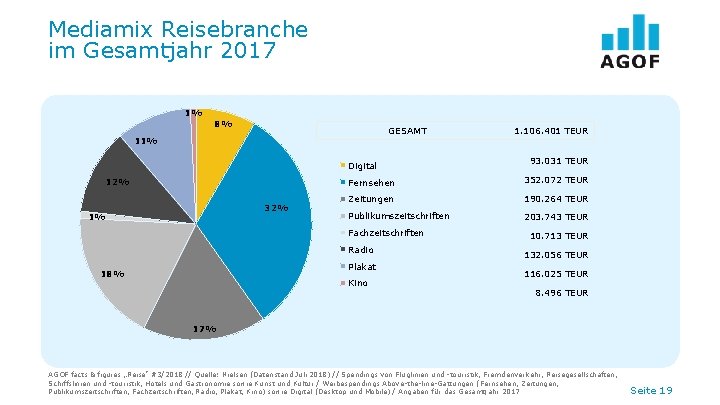 Mediamix Reisebranche im Gesamtjahr 2017 1% 8% GESAMT 11% Digital 12% 32% 1% 93.