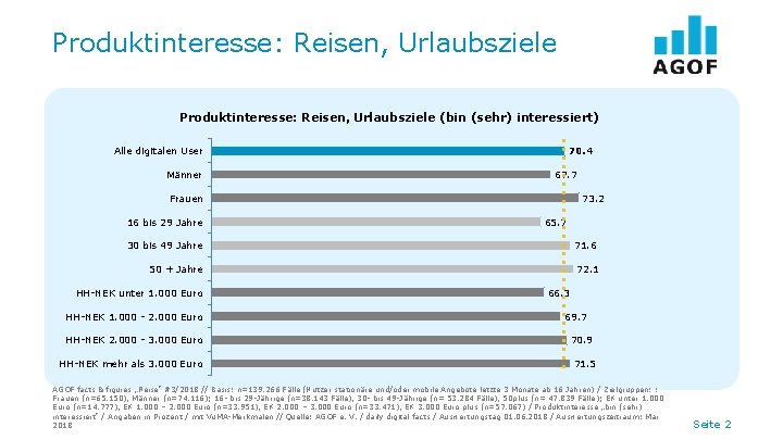 Produktinteresse: Reisen, Urlaubsziele (bin (sehr) interessiert) Alle digitalen User Männer 70. 4 67. 7