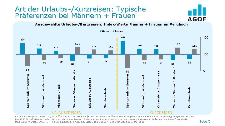 Art der Urlaubs-/Kurzreisen: Typische Präferenzen bei Männern + Frauen Ausgewählte Urlaubs-/Kurzreisen: Index-Werte Männer +