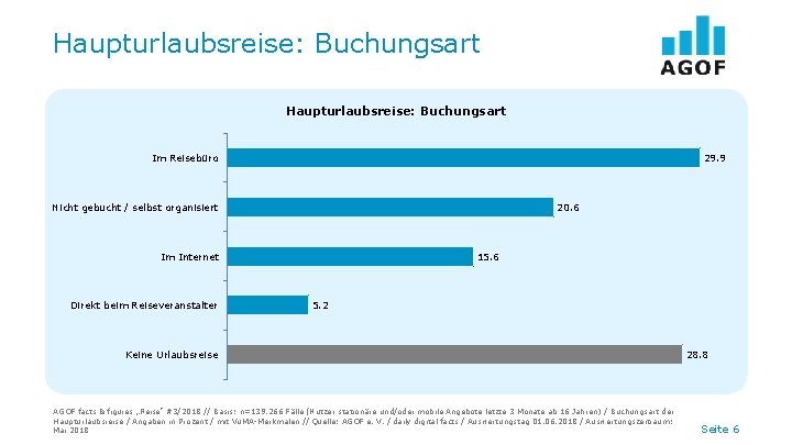 Haupturlaubsreise: Buchungsart Im Reisebüro 29. 9 Nicht gebucht / selbst organisiert 20. 6 Im