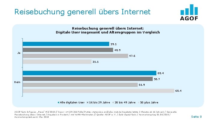 Reisebuchung generell übers Internet: Digitale User insgesamt und Altersgruppen im Vergleich 39. 1 40.