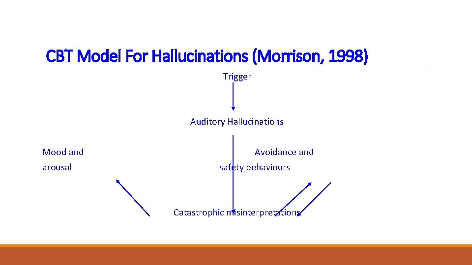 CBT Model For Hallucinations (Morrison, 1998) Trigger Auditory Hallucinations Mood and arousal Avoidance and