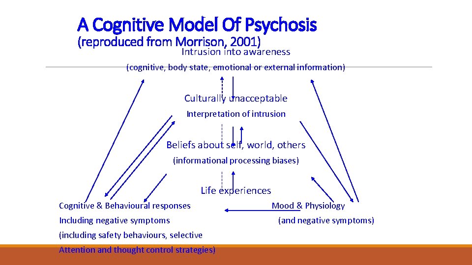 A Cognitive Model Of Psychosis (reproduced from Morrison, 2001) Intrusion into awareness (cognitive, body