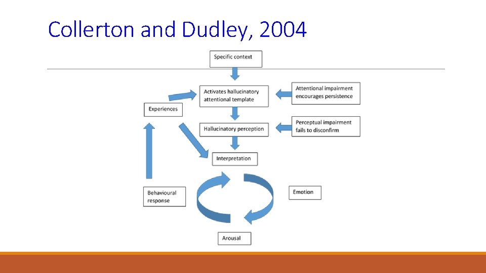 Collerton and Dudley, 2004 