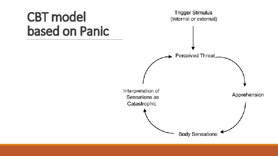 CBT model based on Panic 